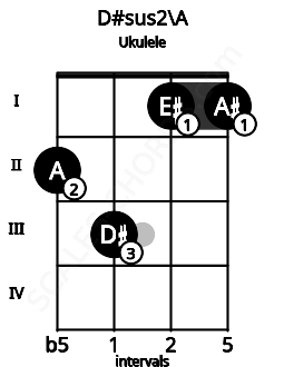 Fretboard image for the D#sus2\A chord on ukulele frets: 2 3 1 1