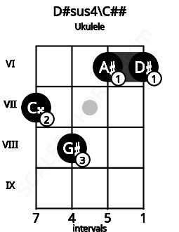 Fretboard image for the D#sus4\C## chord on ukulele frets: 7 8 6 6