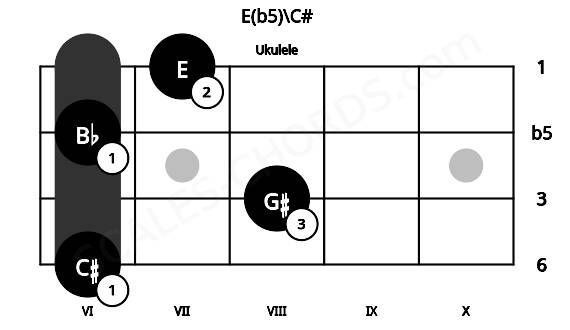 Fretboard image for the E(b5)\C# chord on ukulele frets: 6 8 6 7
