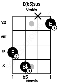 Fretboard image for the E(b5)sus chord on ukulele frets: 9 10 x 7