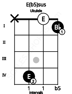 Fretboard image for the E(b5)sus chord on ukulele frets: x 4 0 1
