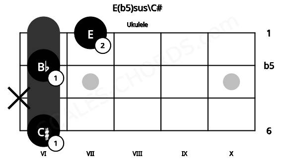 Fretboard image for the E(b5)sus\C# chord on ukulele frets: 6 x 6 7