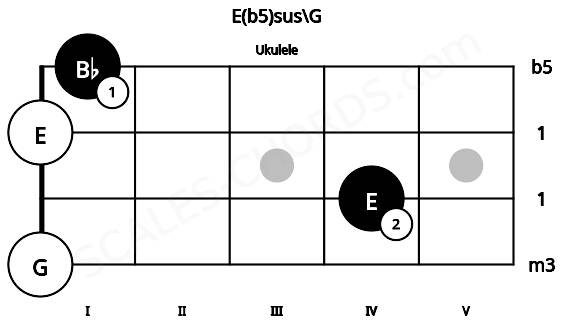 Fretboard image for the E(b5)sus\G chord on ukulele frets: 0 4 0 1
