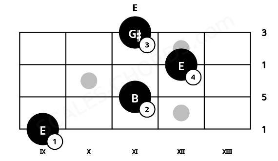 Fretboard image for the E chord on ukulele frets: 9 11 12 11