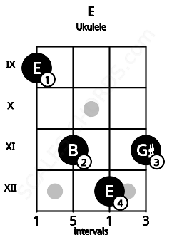 Fretboard image for the E chord on ukulele frets: 9 11 12 11