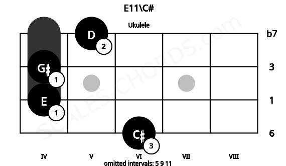 Fretboard image for the E11\C# chord on ukulele frets: 6 4 4 5