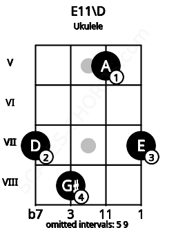 Fretboard image for the E11\D chord on ukulele frets: 7 8 5 7