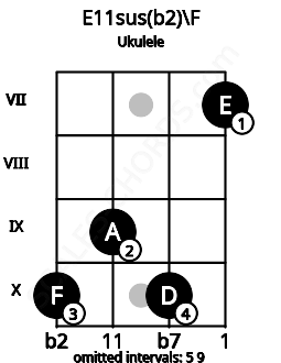 Fretboard image for the E11sus(b2)\F chord on ukulele frets: 10 9 10 7