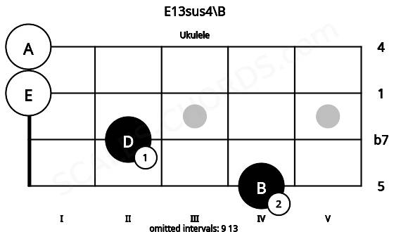 Fretboard image for the E13sus4\B chord on ukulele frets: 4 2 0 0