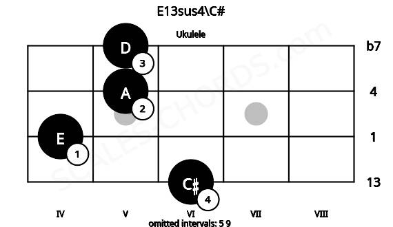 Fretboard image for the E13sus4\C# chord on ukulele frets: 6 4 5 5