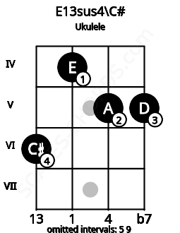 Fretboard image for the E13sus4\C# chord on ukulele frets: 6 4 5 5