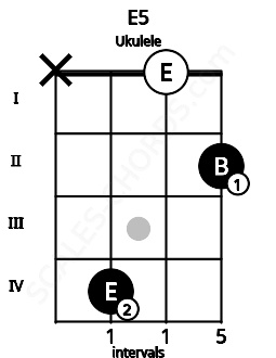 Fretboard image for the E5 chord on ukulele frets: x 4 0 2