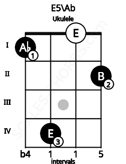 Fretboard image for the E5\Ab chord on ukulele frets: 1 4 0 2