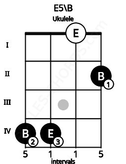 Fretboard image for the E5\B chord on ukulele frets: 4 4 0 2