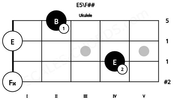 Fretboard image for the E5\F## chord on ukulele frets: 0 4 0 2