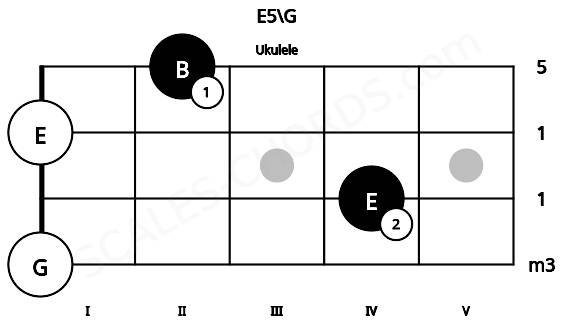 Fretboard image for the E5\G chord on ukulele frets: 0 4 0 2