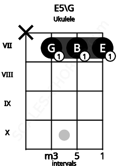 Fretboard image for the E5\G chord on ukulele frets: x 7 7 7