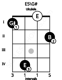Fretboard image for the E5\G# chord on ukulele frets: 1 4 0 2