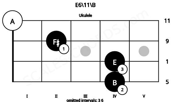 Fretboard image for the E6\11\B chord on ukulele frets: 4 4 2 0