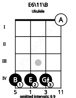 Fretboard image for the E6\11\B chord on ukulele frets: 4 4 4 0