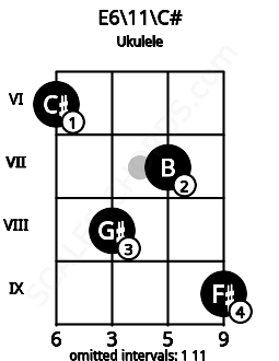 Fretboard image for the E6\11\C# chord on ukulele frets: 6 8 7 9