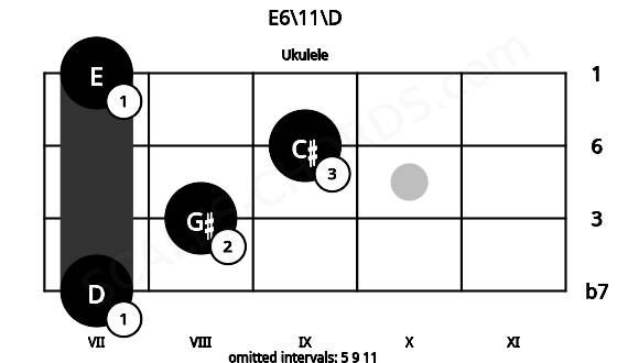 Fretboard image for the E6\11\D chord on ukulele frets: 7 8 9 7