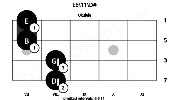 Fretboard image for the E6\11\D# chord on ukulele frets: 8 8 7 7