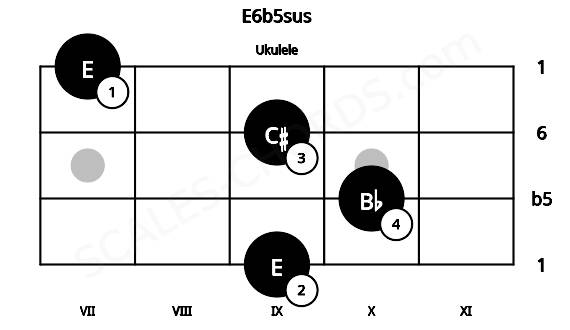 Fretboard image for the E6b5sus chord on ukulele frets: 9 10 9 7