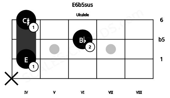 Fretboard image for the E6b5sus chord on ukulele frets: x 4 6 4