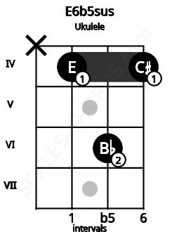Fretboard image for the E6b5sus chord on ukulele frets: x 4 6 4