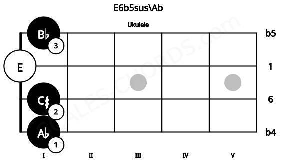 Fretboard image for the E6b5sus\Ab chord on ukulele frets: 1 1 0 1