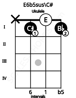 Fretboard image for the E6b5sus\C# chord on ukulele frets: x 1 0 1