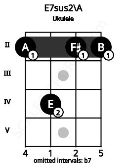 Fretboard image for the E7sus2\A chord on ukulele frets: 2 4 2 2