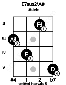 Fretboard image for the E7sus2\A# chord on ukulele frets: 3 4 2 5