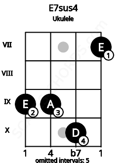 Fretboard image for the E7sus4 chord on ukulele frets: 9 9 10 7