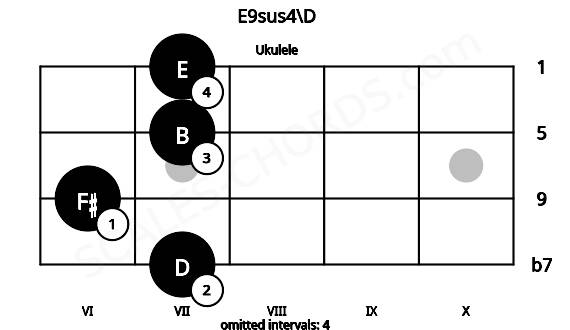Fretboard image for the E9sus4\D chord on ukulele frets: 7 6 7 7