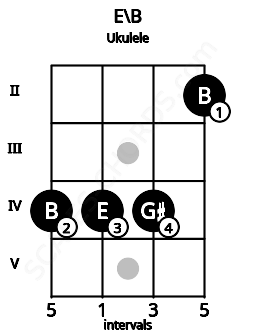 Fretboard image for the E\B chord on ukulele frets: 4 4 4 2