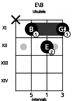 Fretboard image for the E\B chord on ukulele frets: x 11 12 11