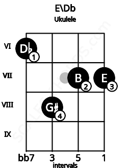 Fretboard image for the E\Db chord on ukulele frets: 6 8 7 7