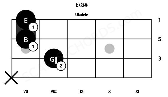 Fretboard image for the E\G# chord on ukulele frets: x 8 7 7