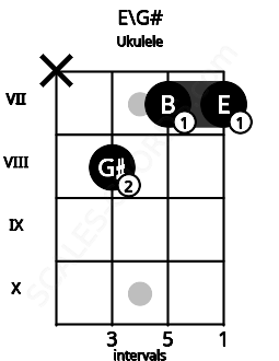 Fretboard image for the E\G# chord on ukulele frets: x 8 7 7