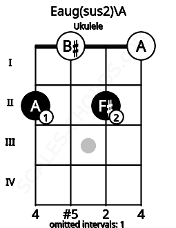 Fretboard image for the Eaug(sus2)\A chord on ukulele frets: 2 0 2 0