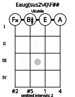 Fretboard image for the Eaug(sus2/4)\Abb chord on ukulele frets: 0 0 0 0