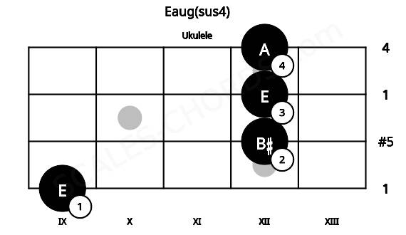 Fretboard image for the Eaug(sus4) chord on ukulele frets: 9 12 12 12