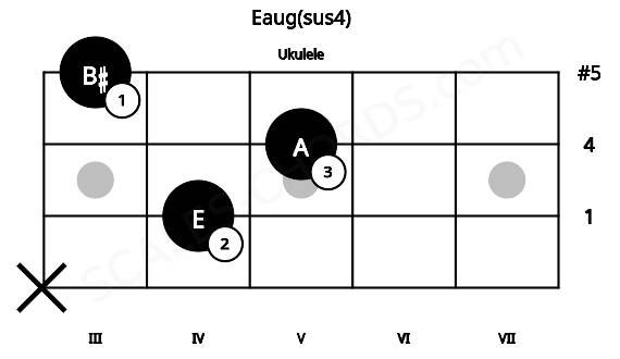 Fretboard image for the Eaug(sus4) chord on ukulele frets: x 4 5 3