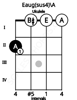Fretboard image for the Eaug(sus4)\A chord on ukulele frets: 2 0 0 0