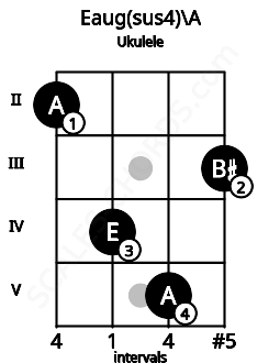 Fretboard image for the Eaug(sus4)\A chord on ukulele frets: 2 4 5 3