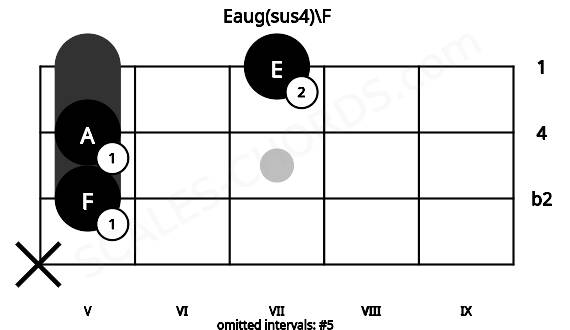 Fretboard image for the Eaug(sus4)\F chord on ukulele frets: x 5 5 7