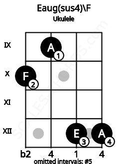 Fretboard image for the Eaug(sus4)\F chord on ukulele frets: 10 9 12 12