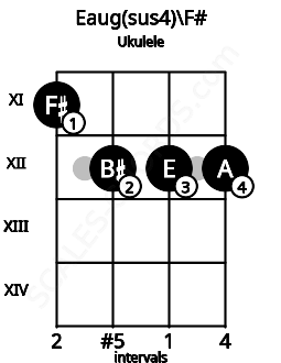 Fretboard image for the Eaug(sus4)\F# chord on ukulele frets: 11 12 12 12